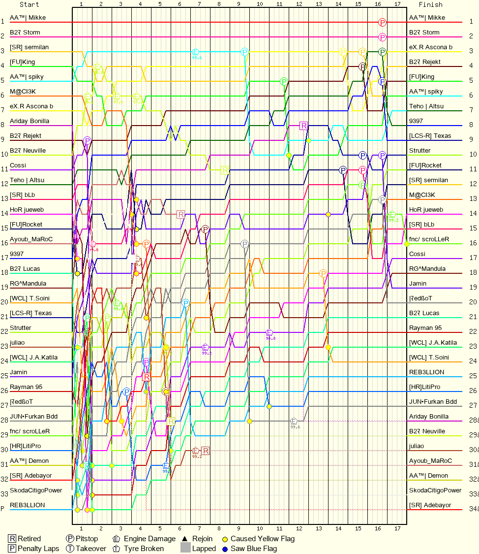 Lap by Lap Chart