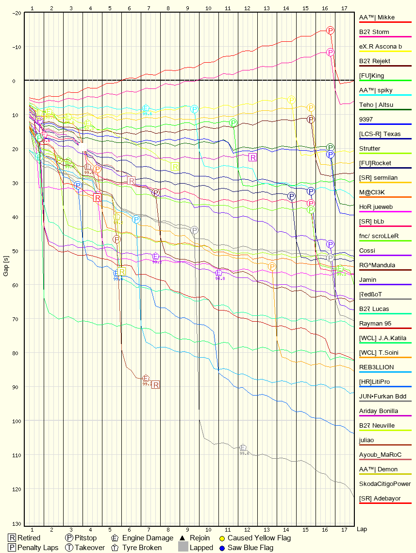 Race Progress Chart