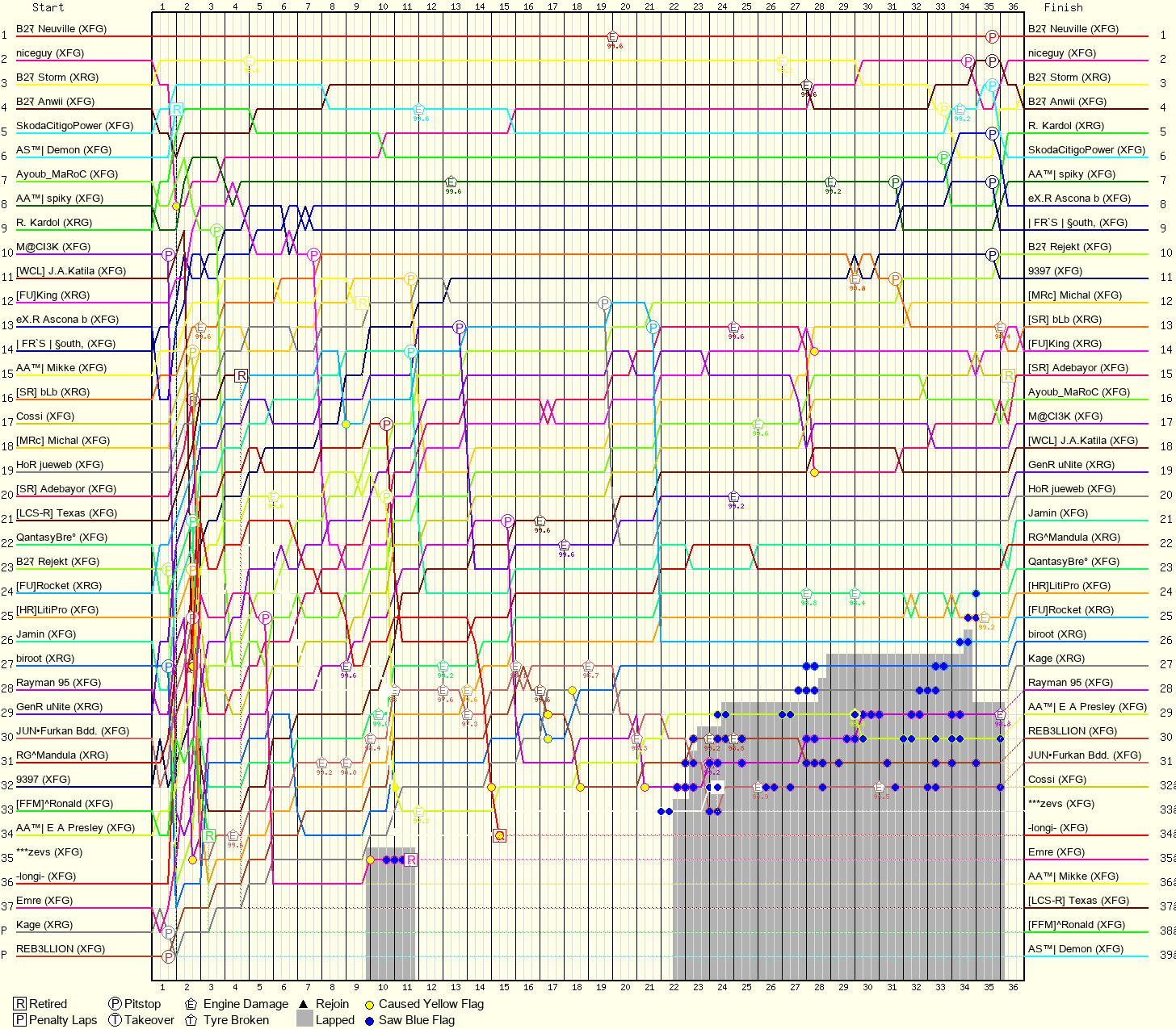 Lap by Lap Chart