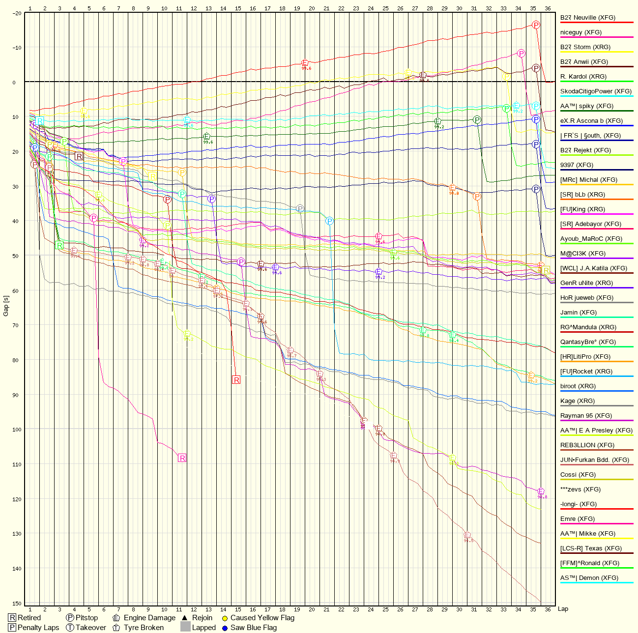 Race Progress Chart