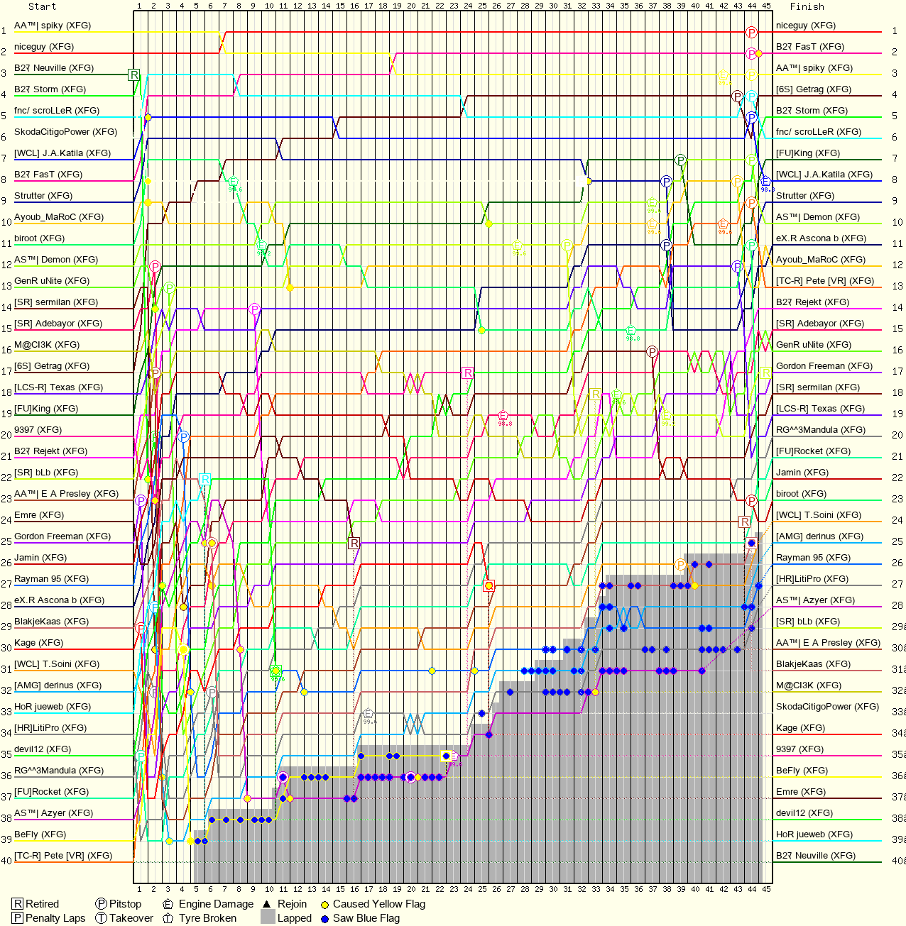 Lap by Lap Chart