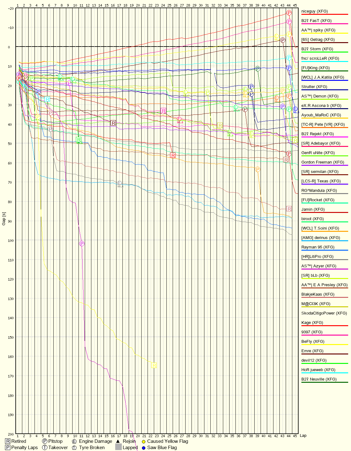 Race Progress Chart