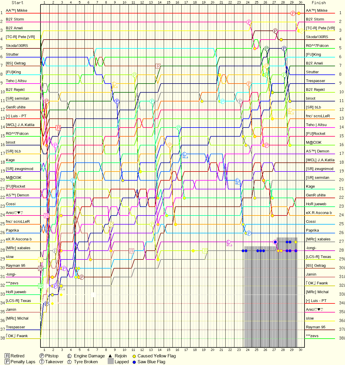 Lap by Lap Chart