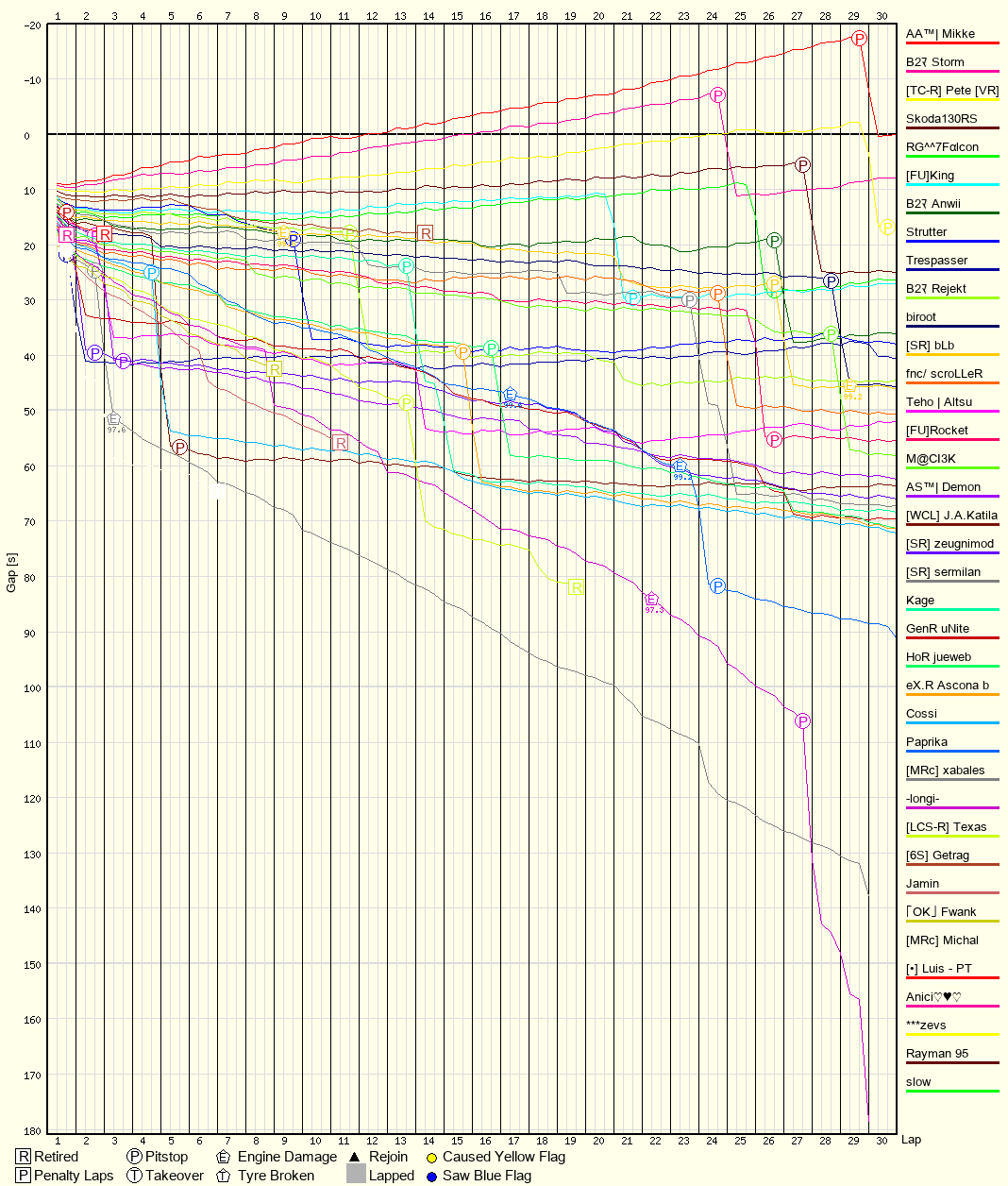 Race Progress Chart