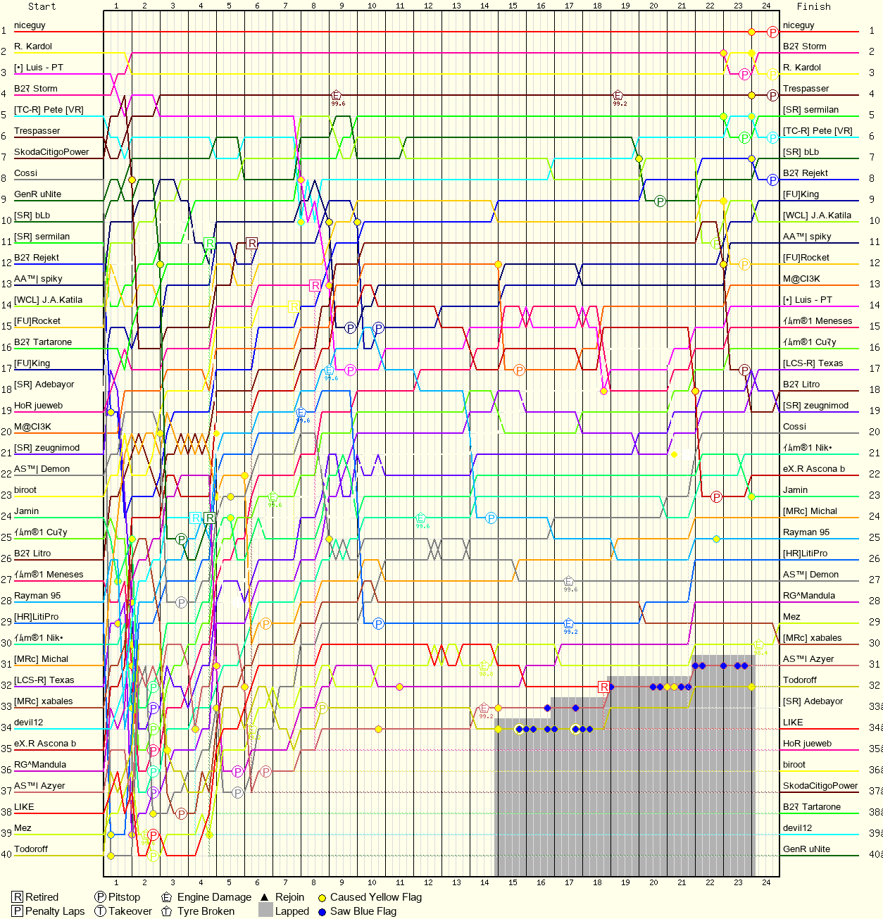 Lap by Lap Chart