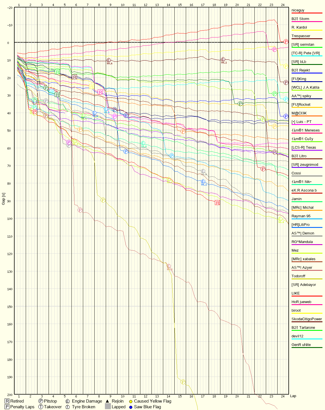 Race Progress Chart