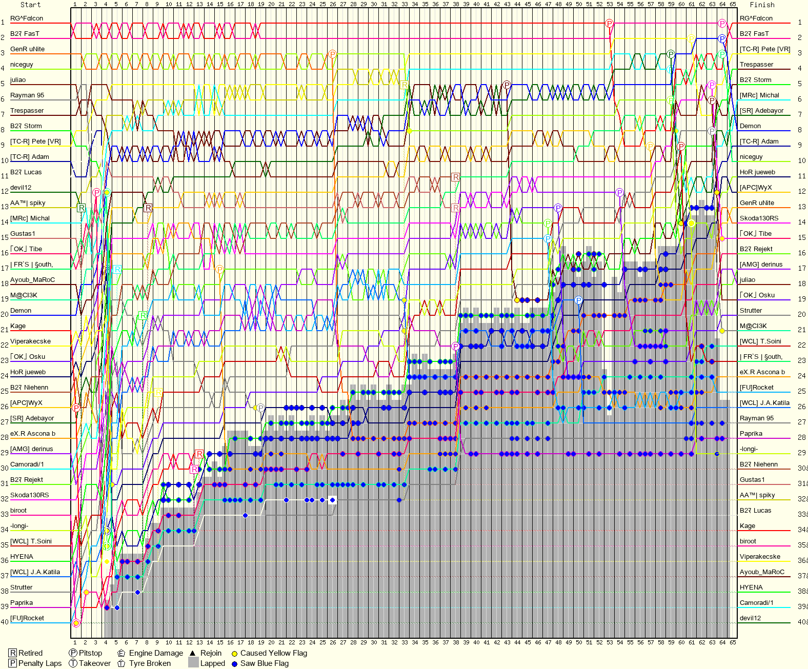 Lap by Lap Chart
