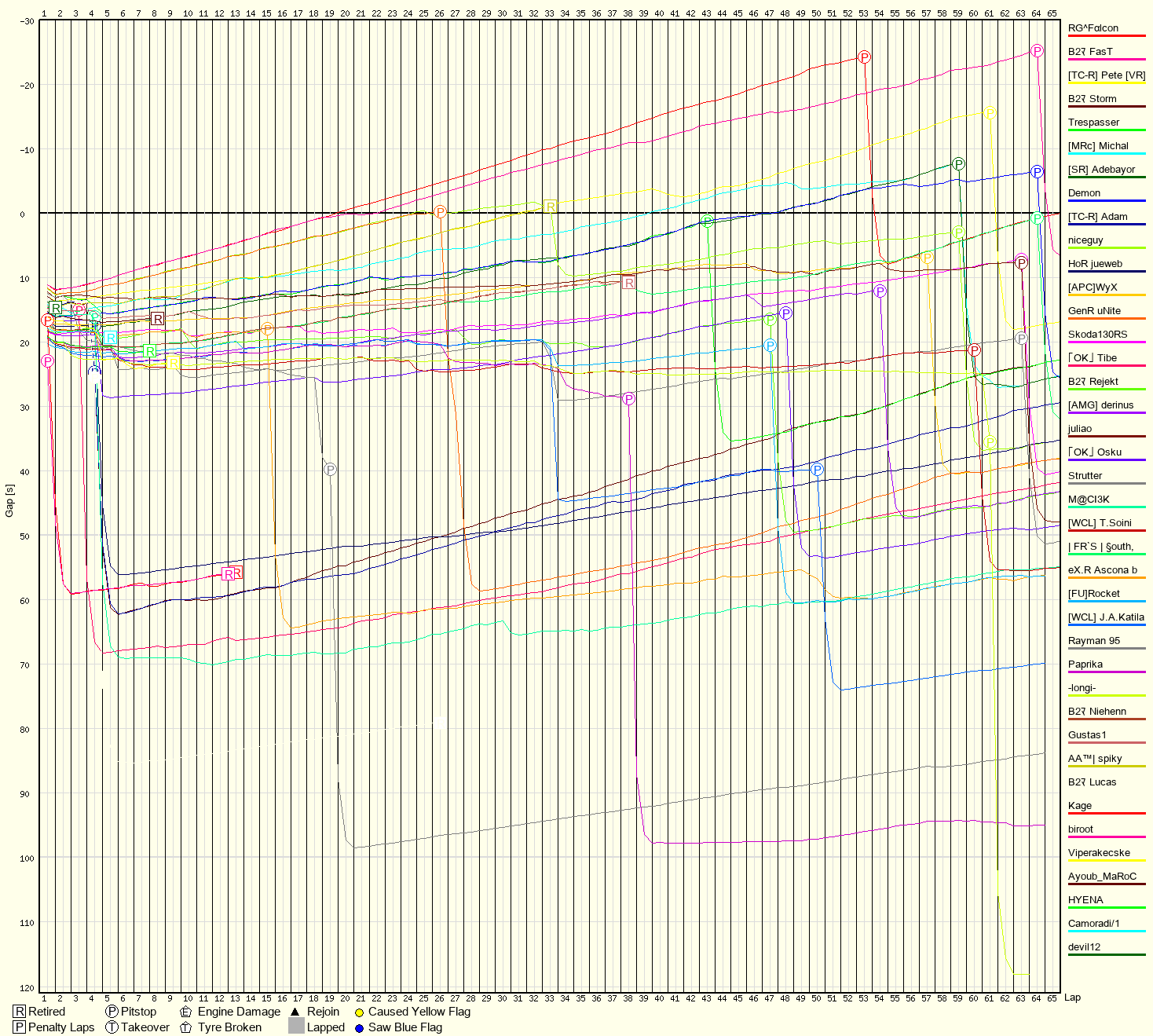 Race Progress Chart