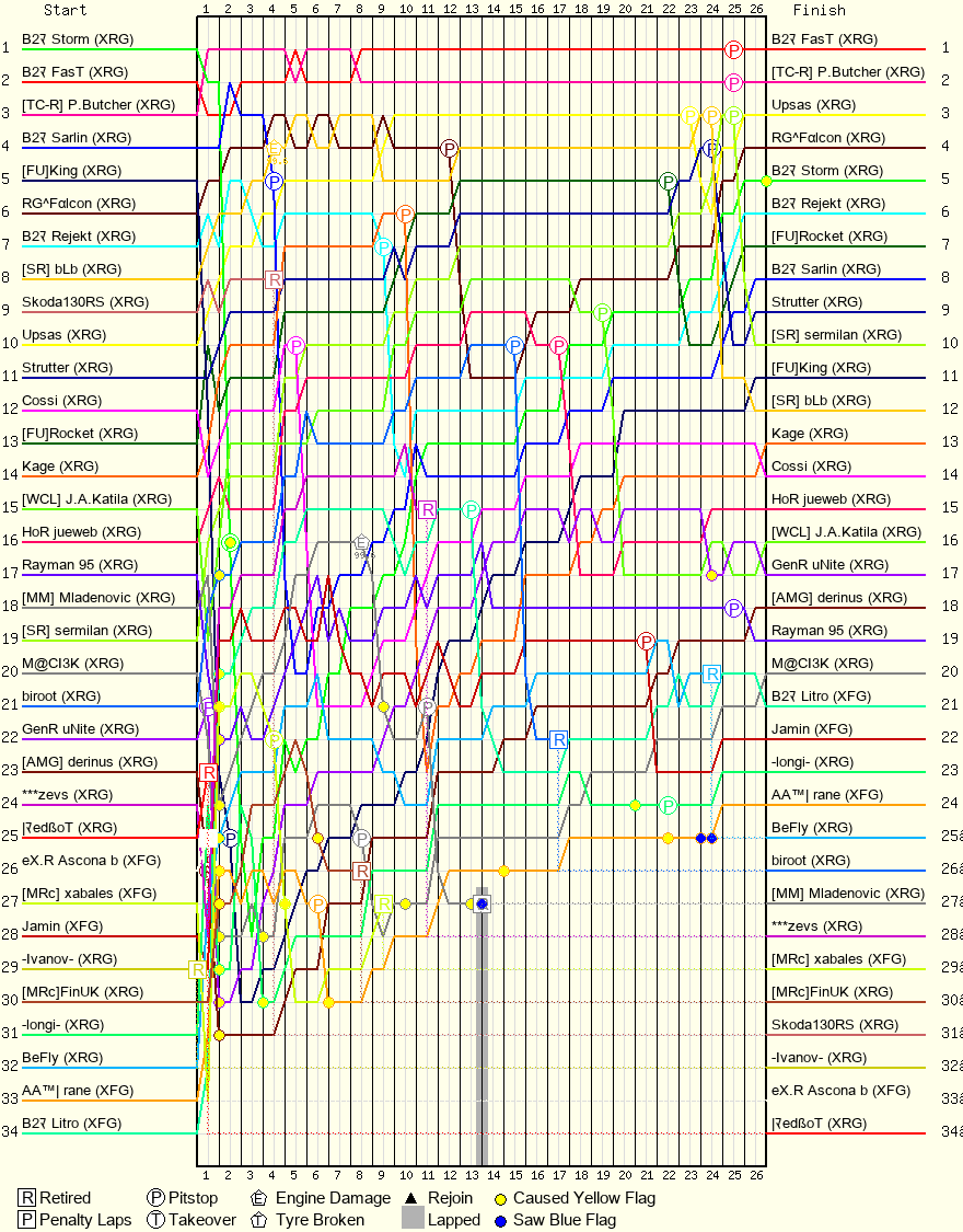 Lap by Lap Chart