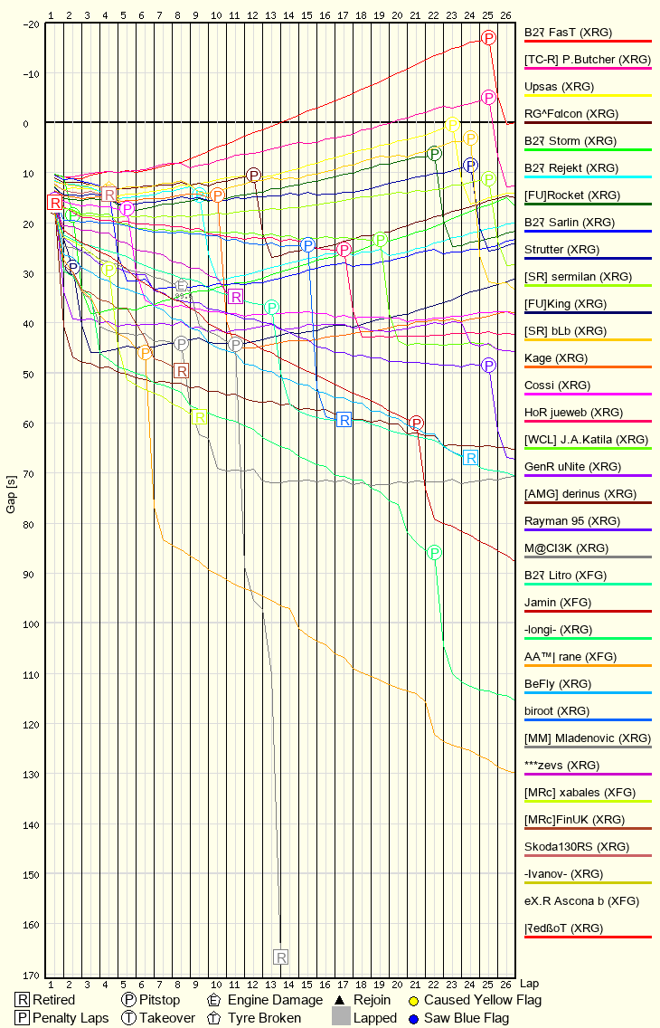 Race Progress Chart