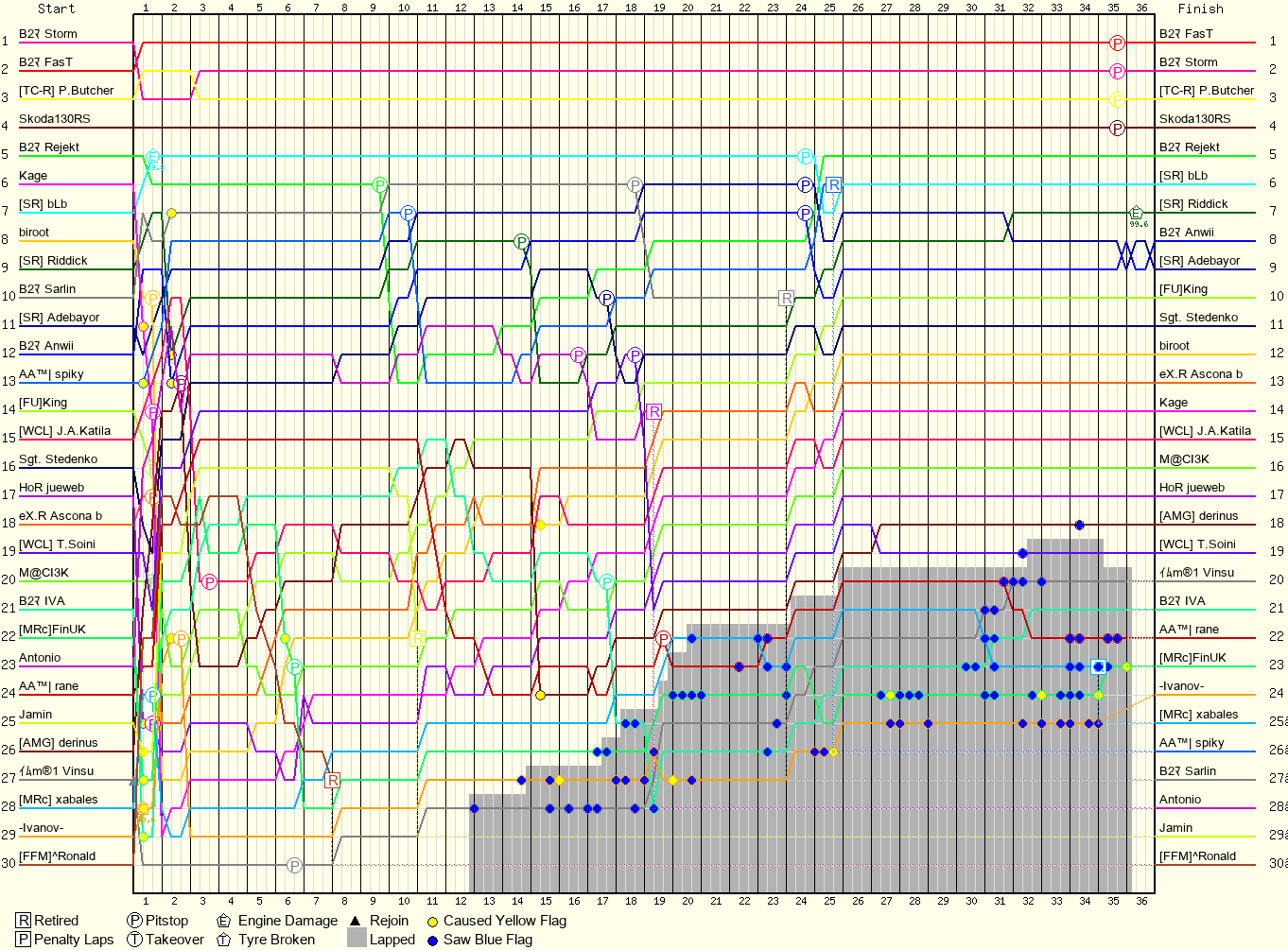 Lap by Lap Chart