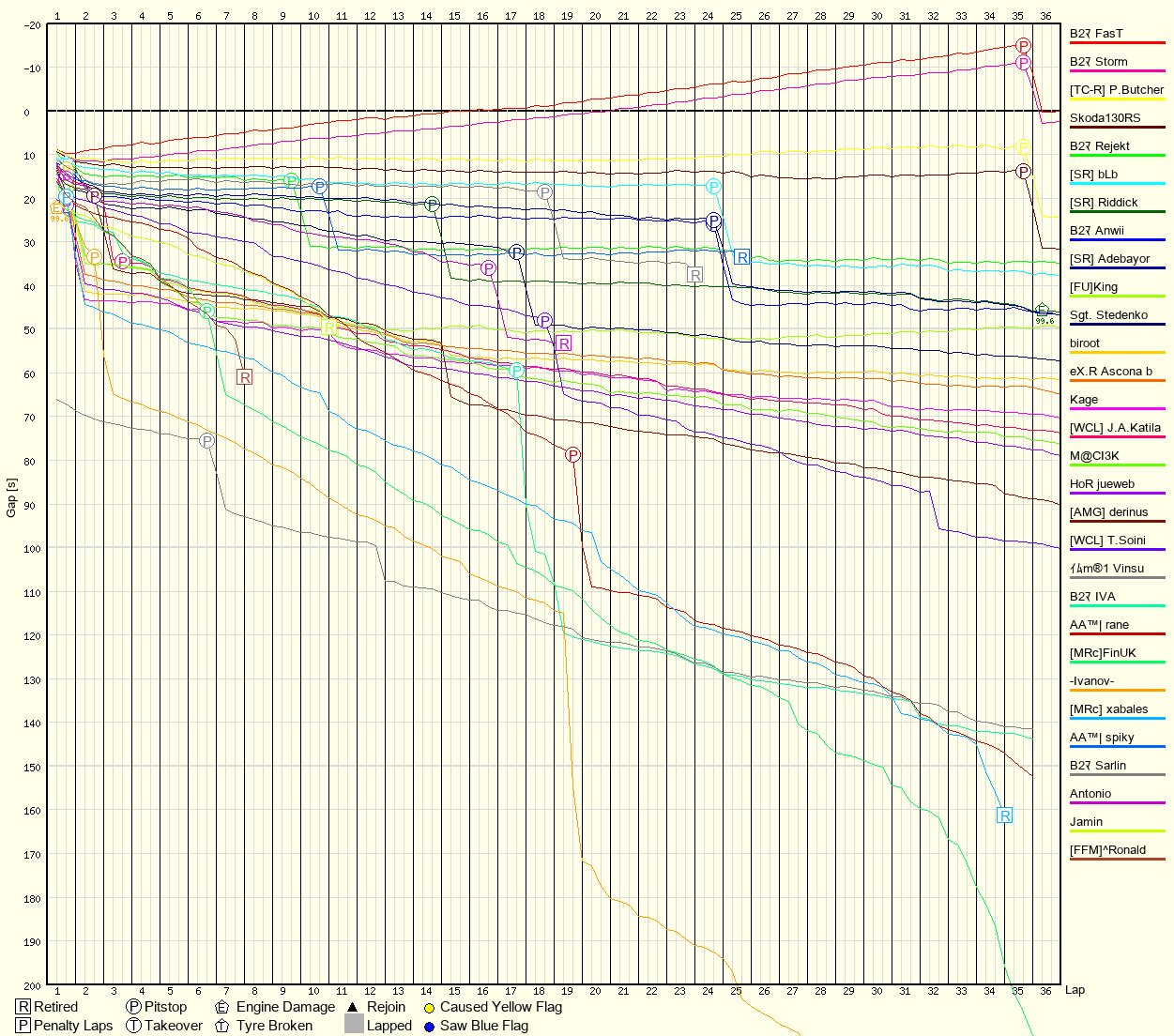 Race Progress Chart