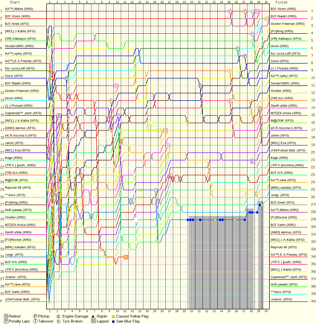 Lap by Lap Chart
