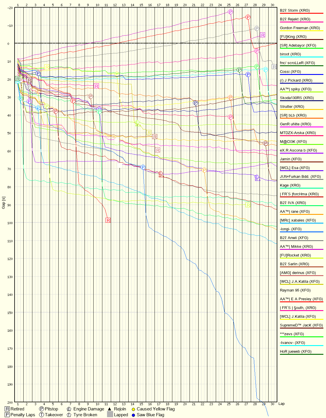 Race Progress Chart