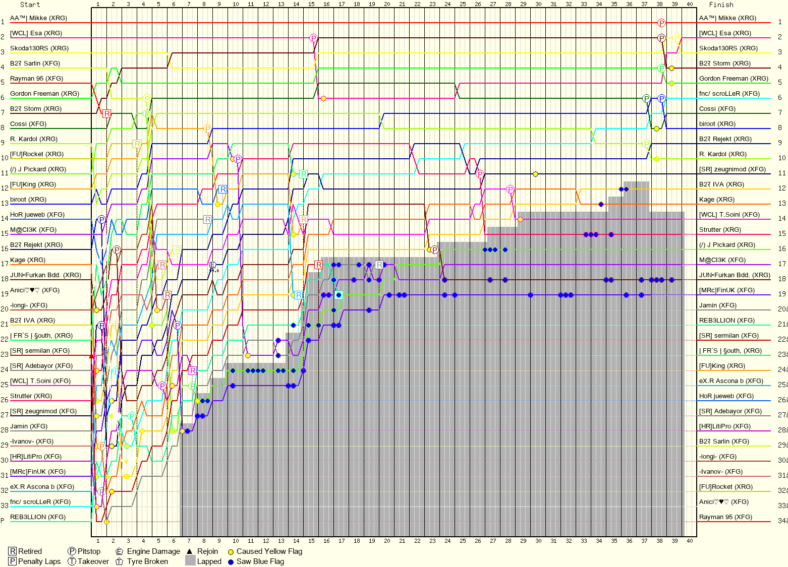 Lap by Lap Chart