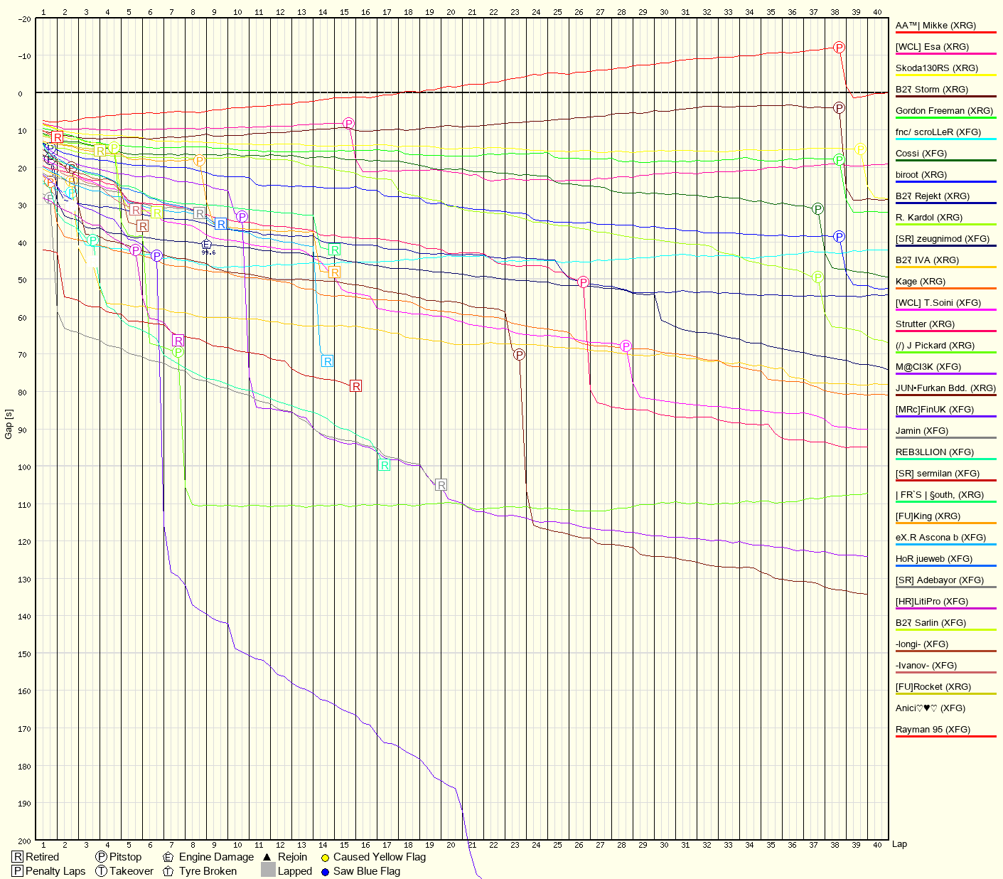 Race Progress Chart
