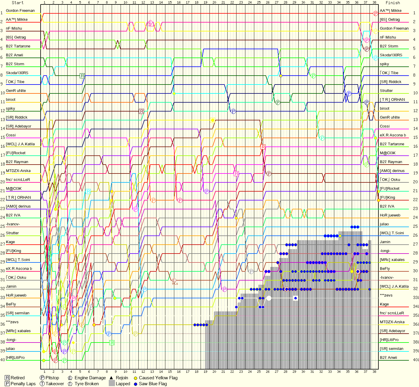 Lap by Lap Chart