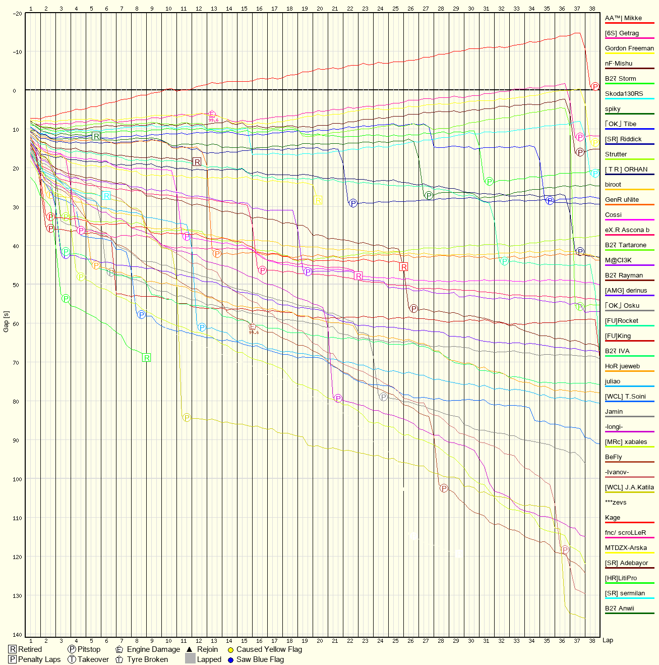 Race Progress Chart