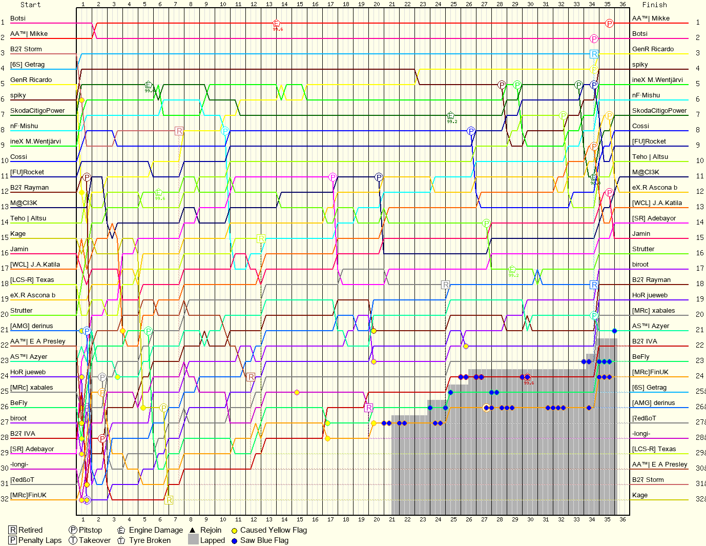 Lap by Lap Chart