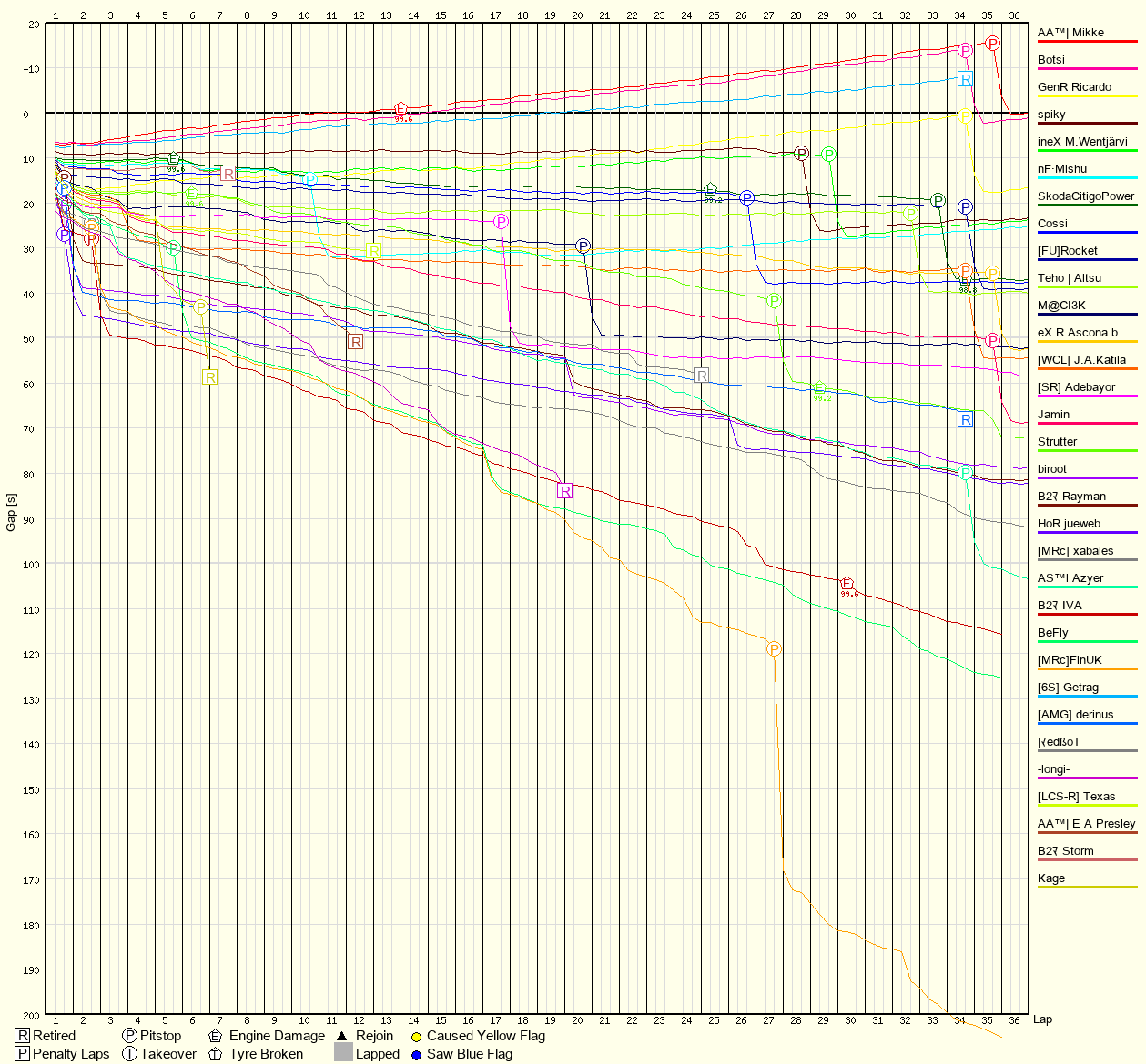 Race Progress Chart