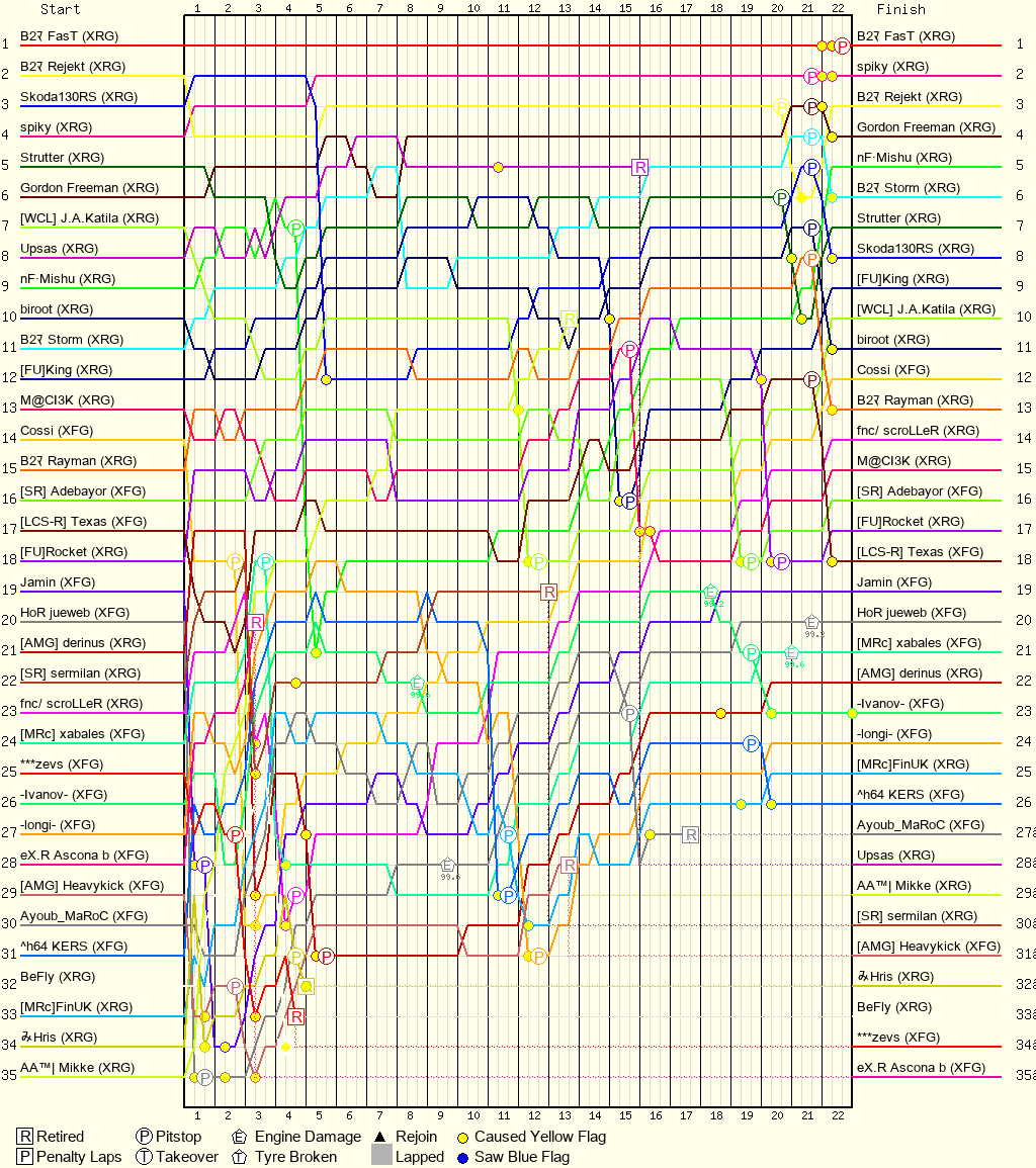 Lap by Lap Chart