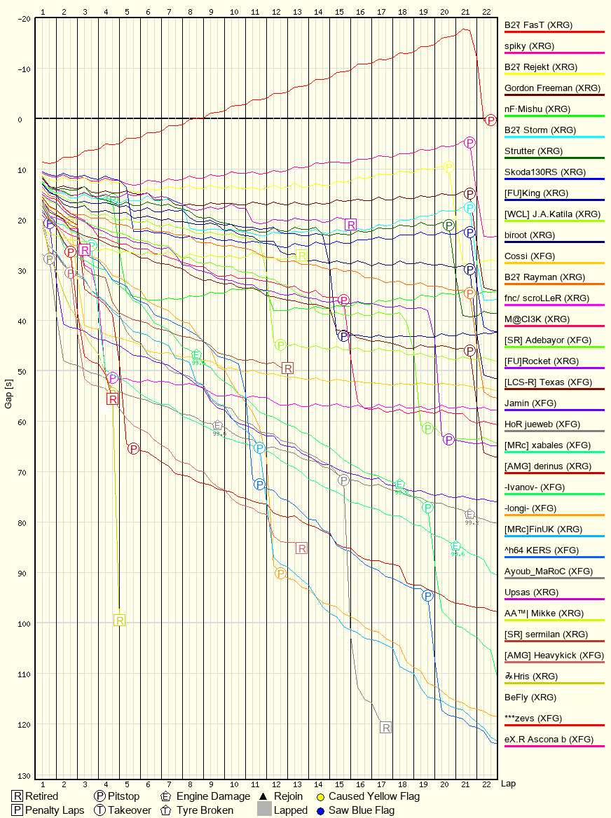 Race Progress Chart