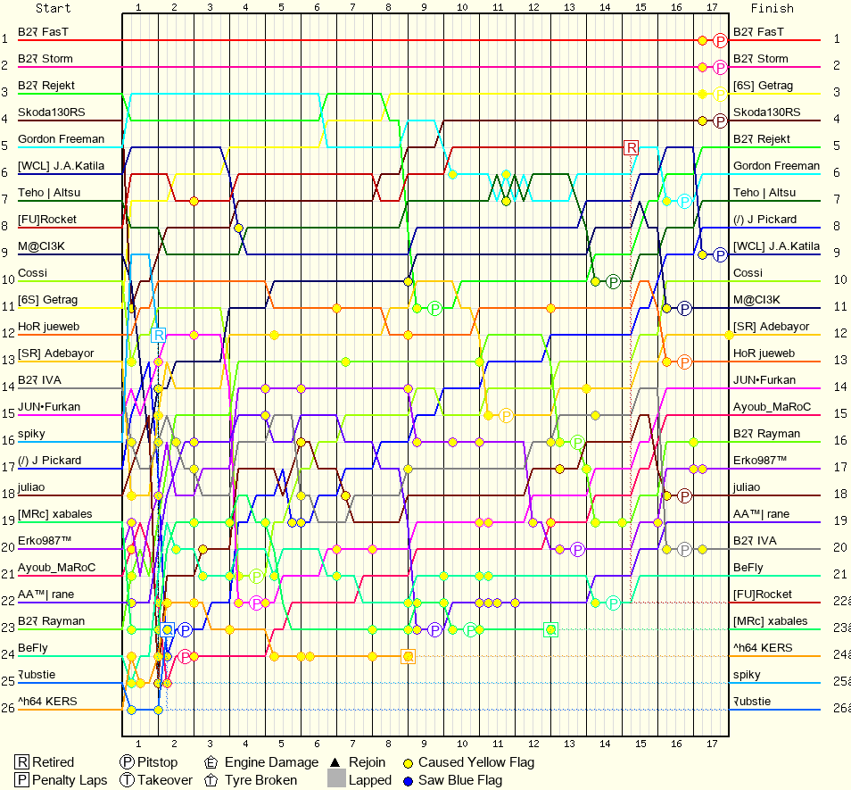 Lap by Lap Chart