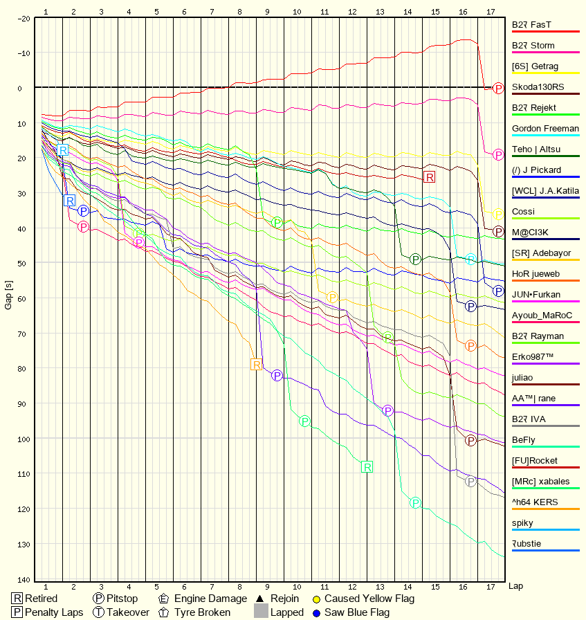 Race Progress Chart