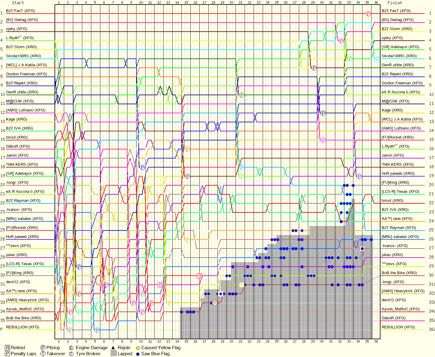 Lap by Lap Chart