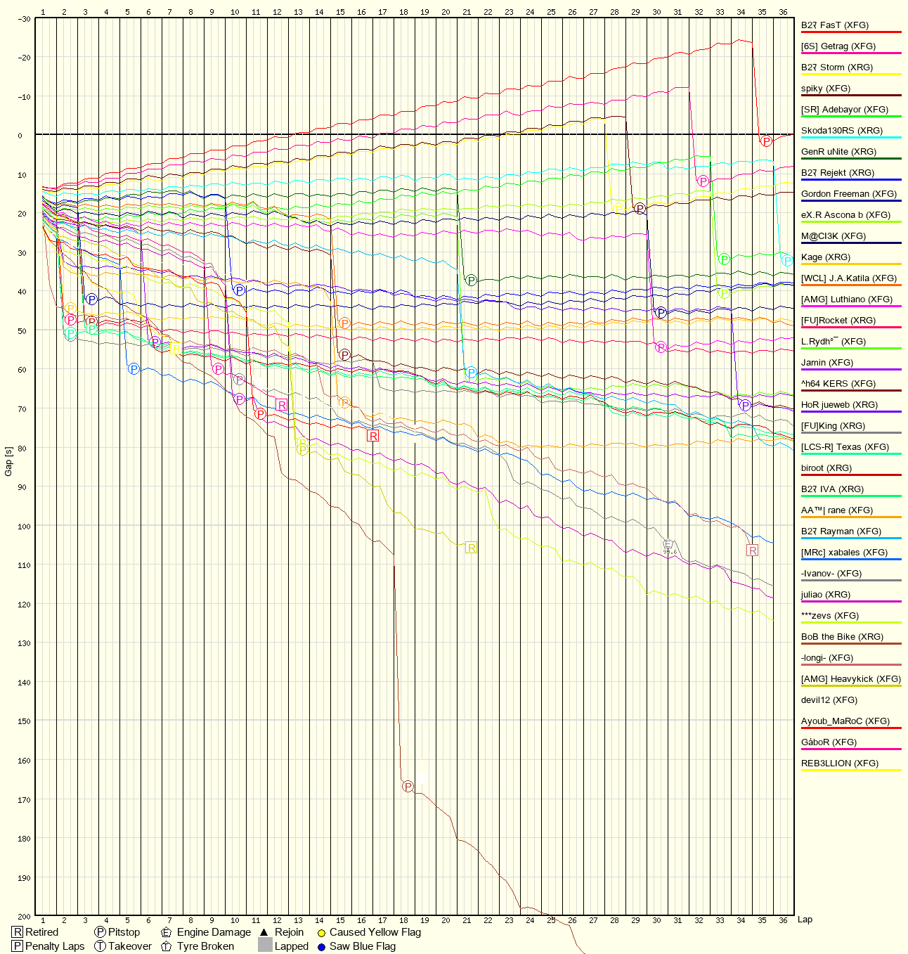 Race Progress Chart