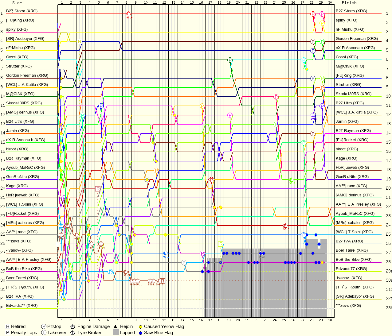 Lap by Lap Chart