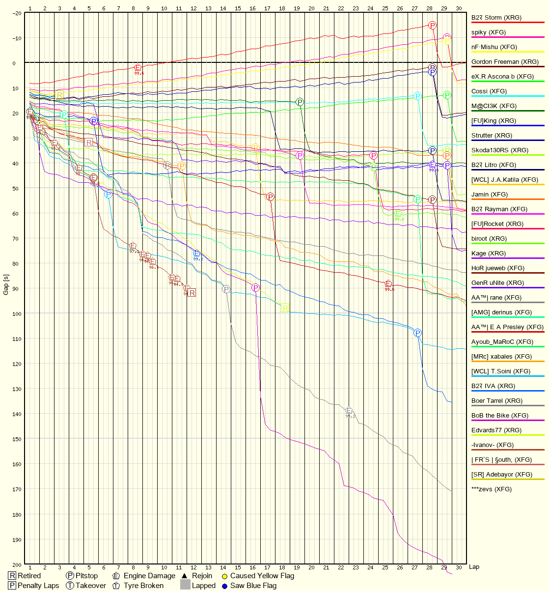 Race Progress Chart