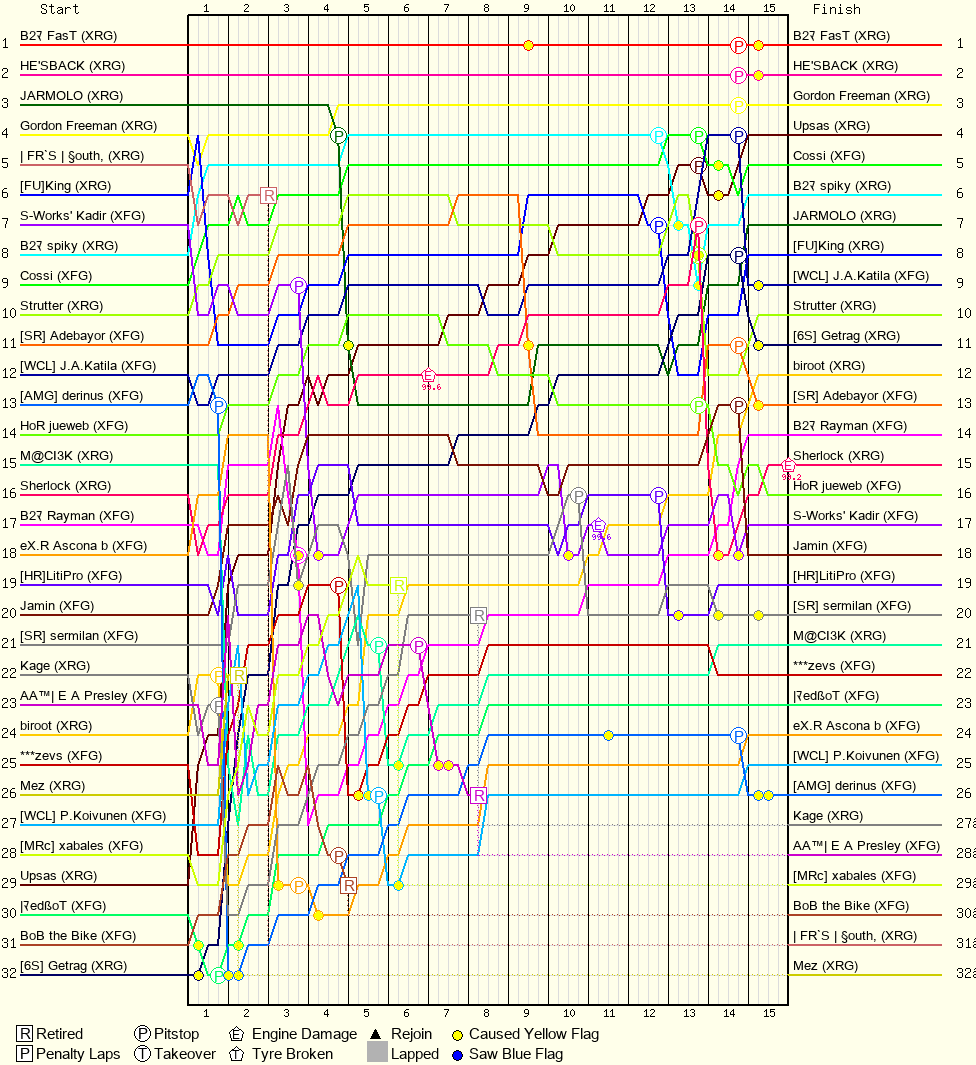 Lap by Lap Chart