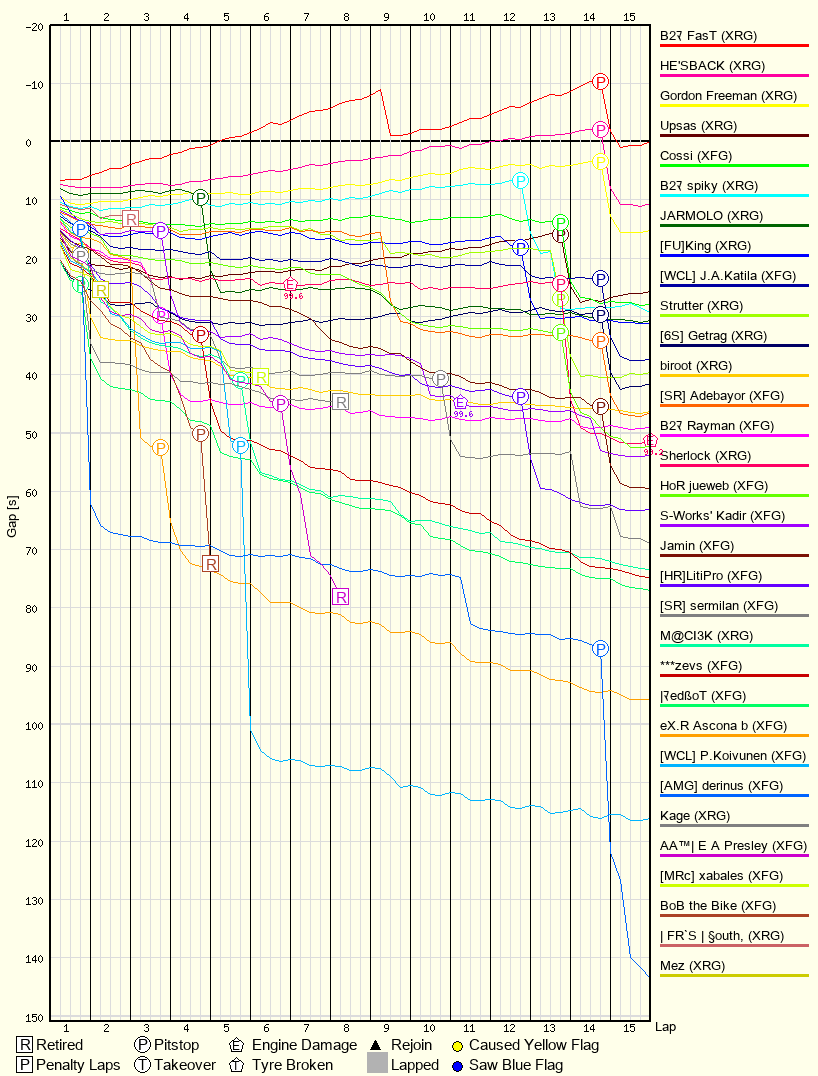 Race Progress Chart