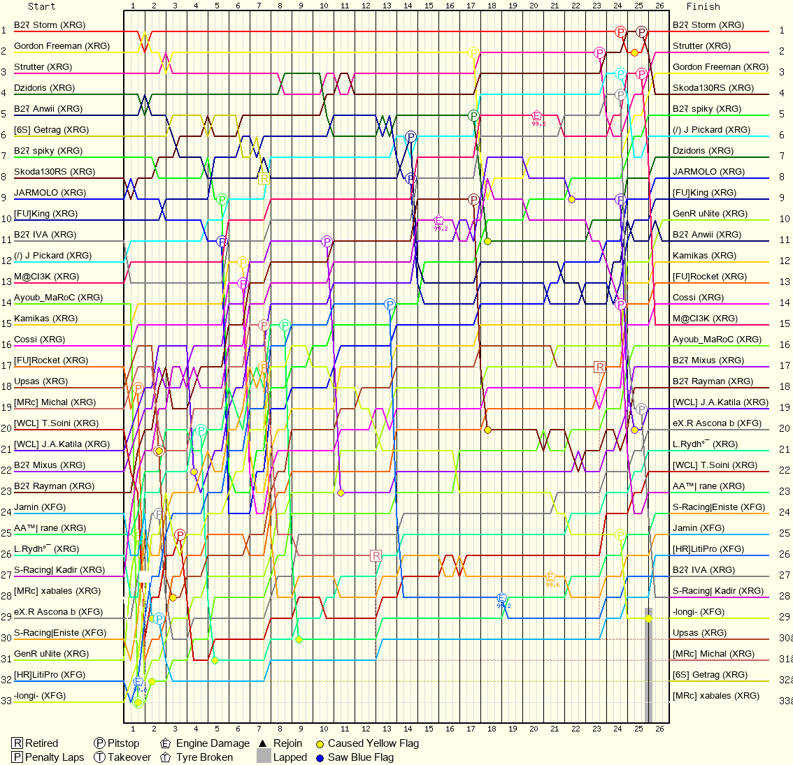 Lap by Lap Chart