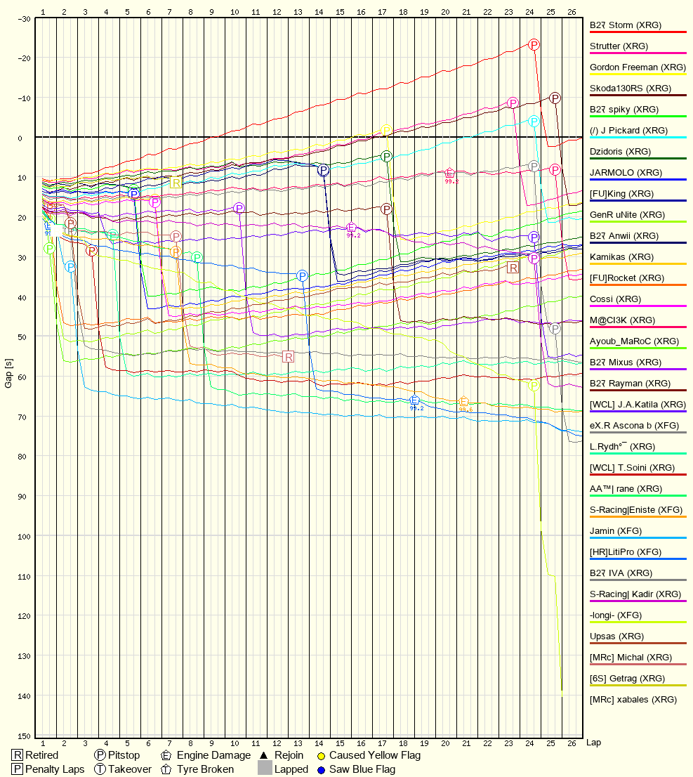 Race Progress Chart