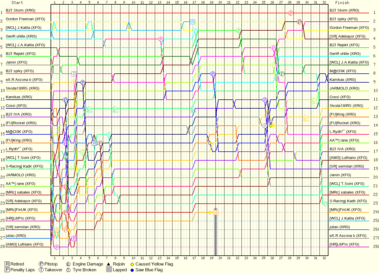Lap by Lap Chart