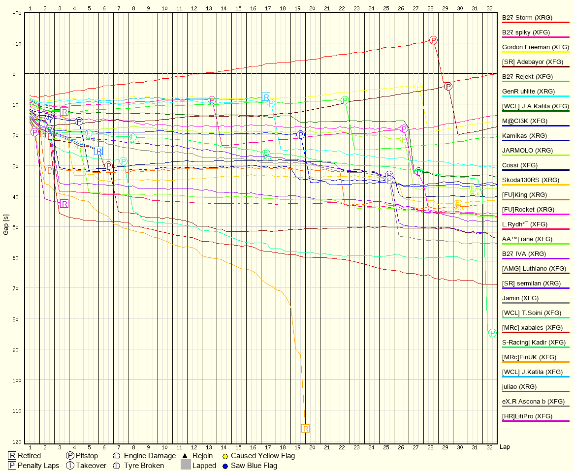 Race Progress Chart