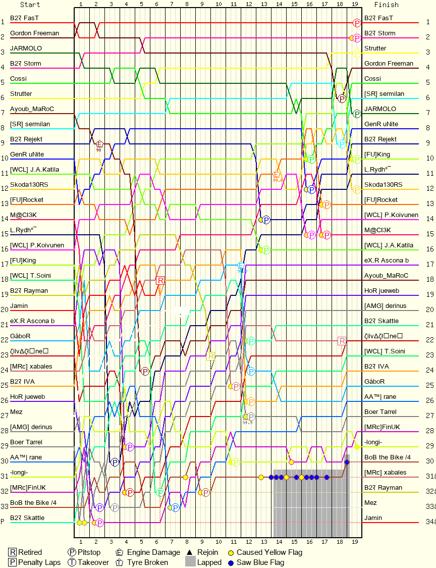 Lap by Lap Chart