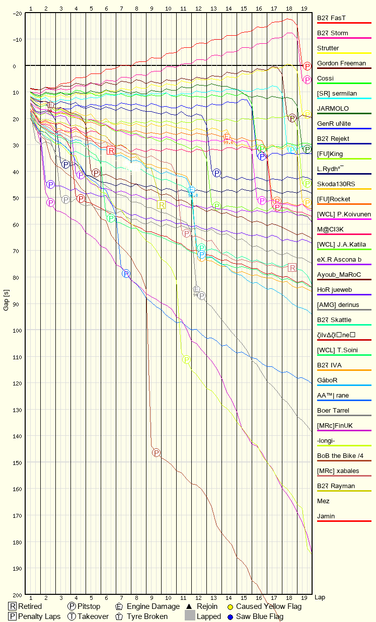 Race Progress Chart