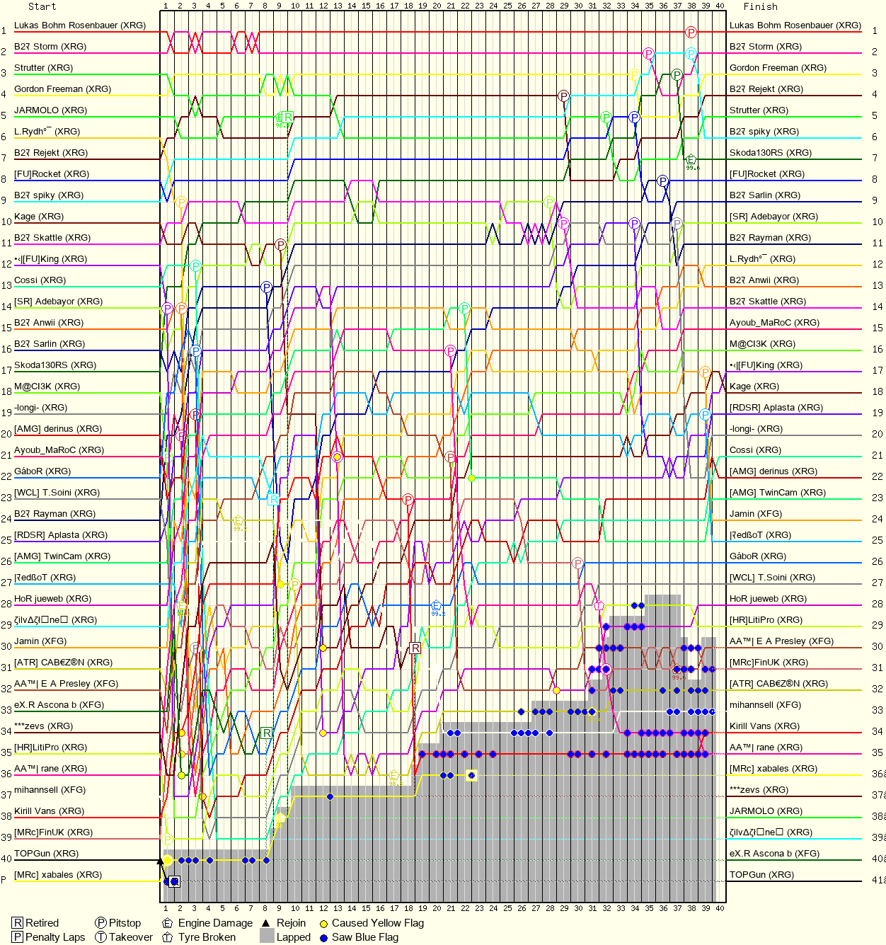 Lap by Lap Chart