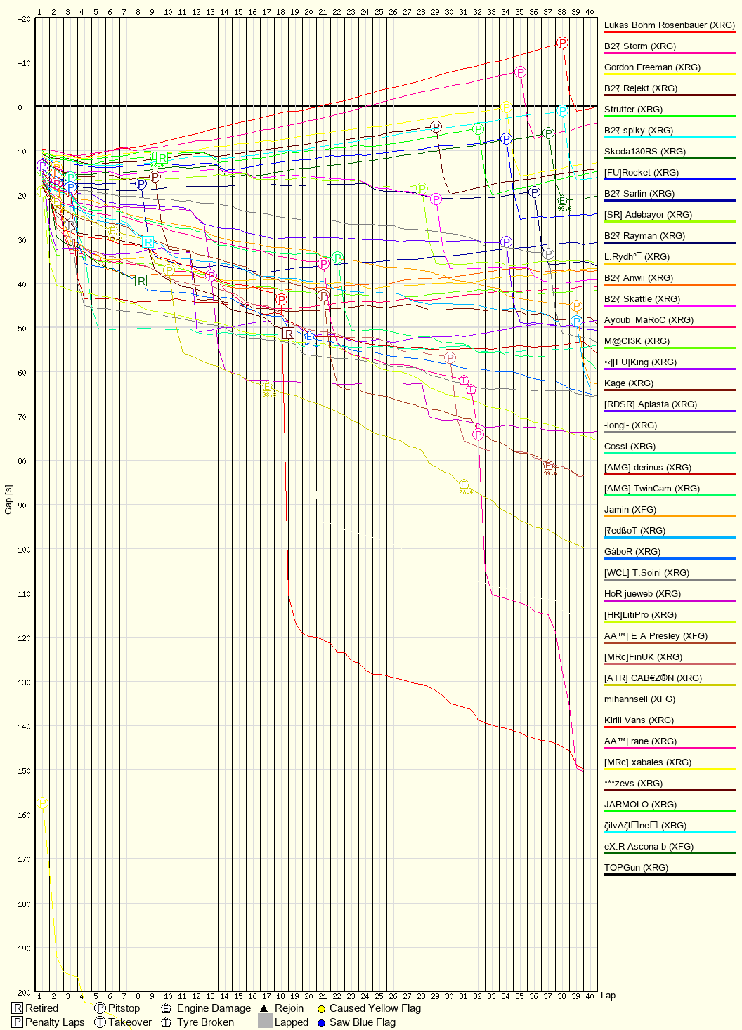 Race Progress Chart