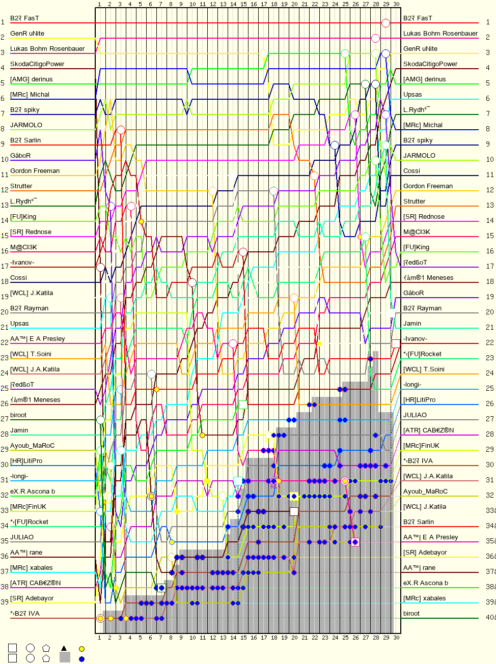 Lap by Lap Chart