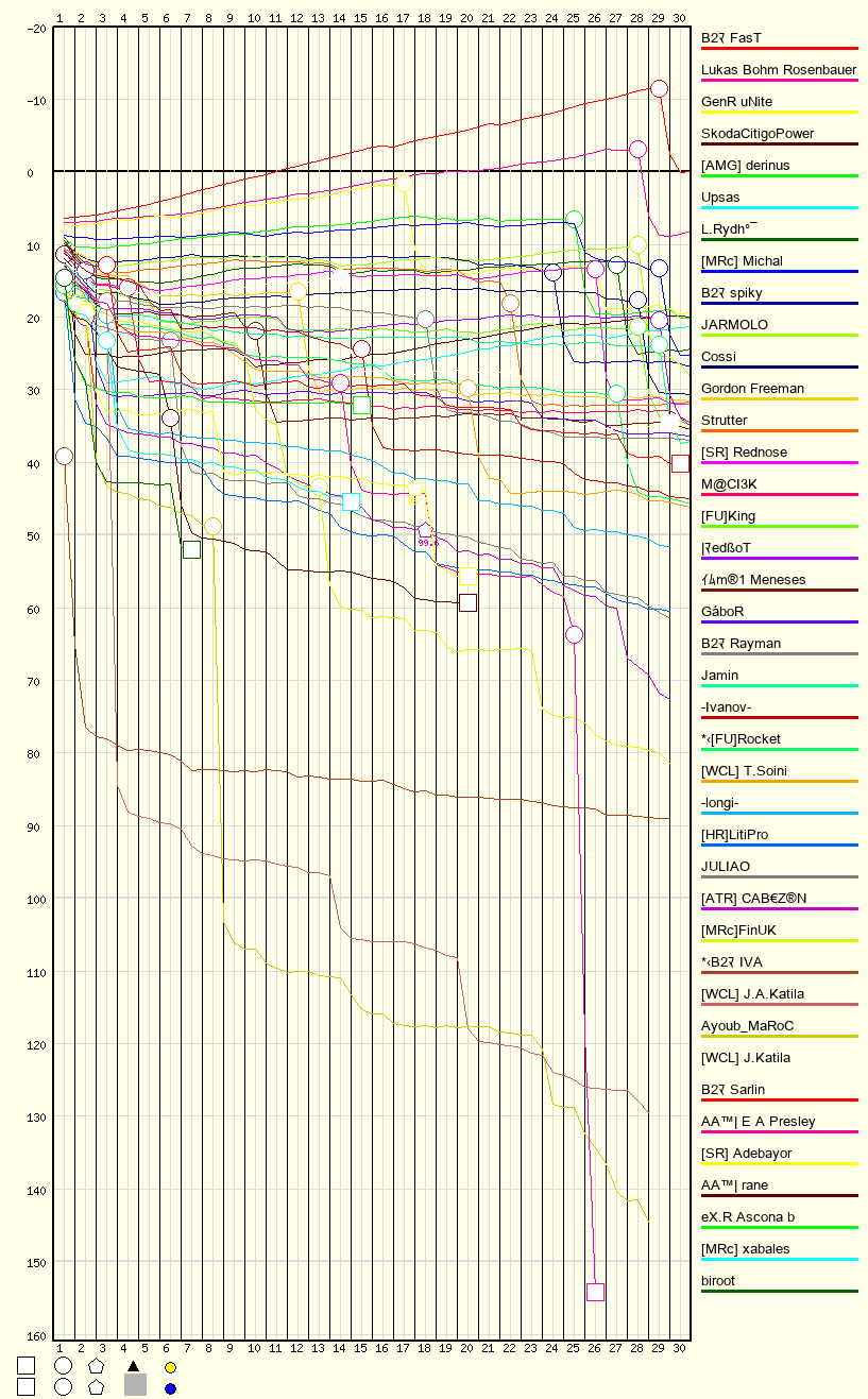 Race Progress Chart