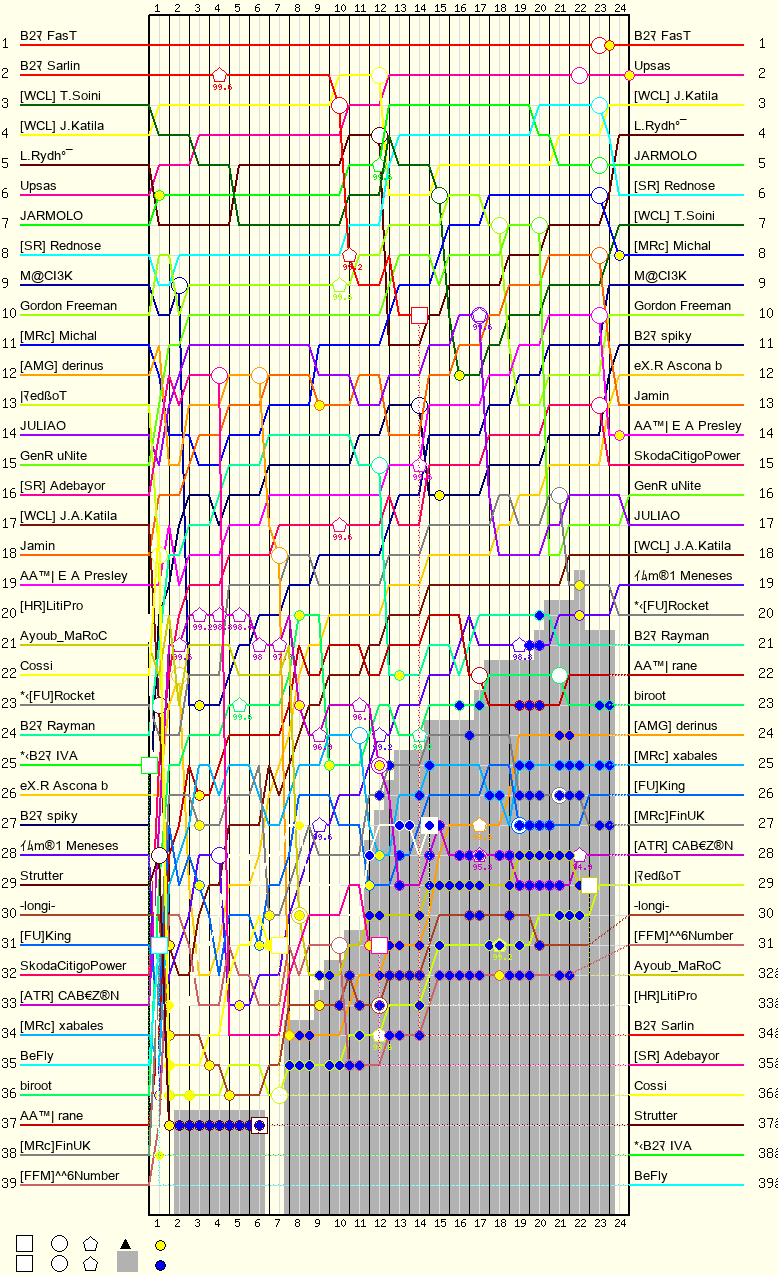 Lap by Lap Chart