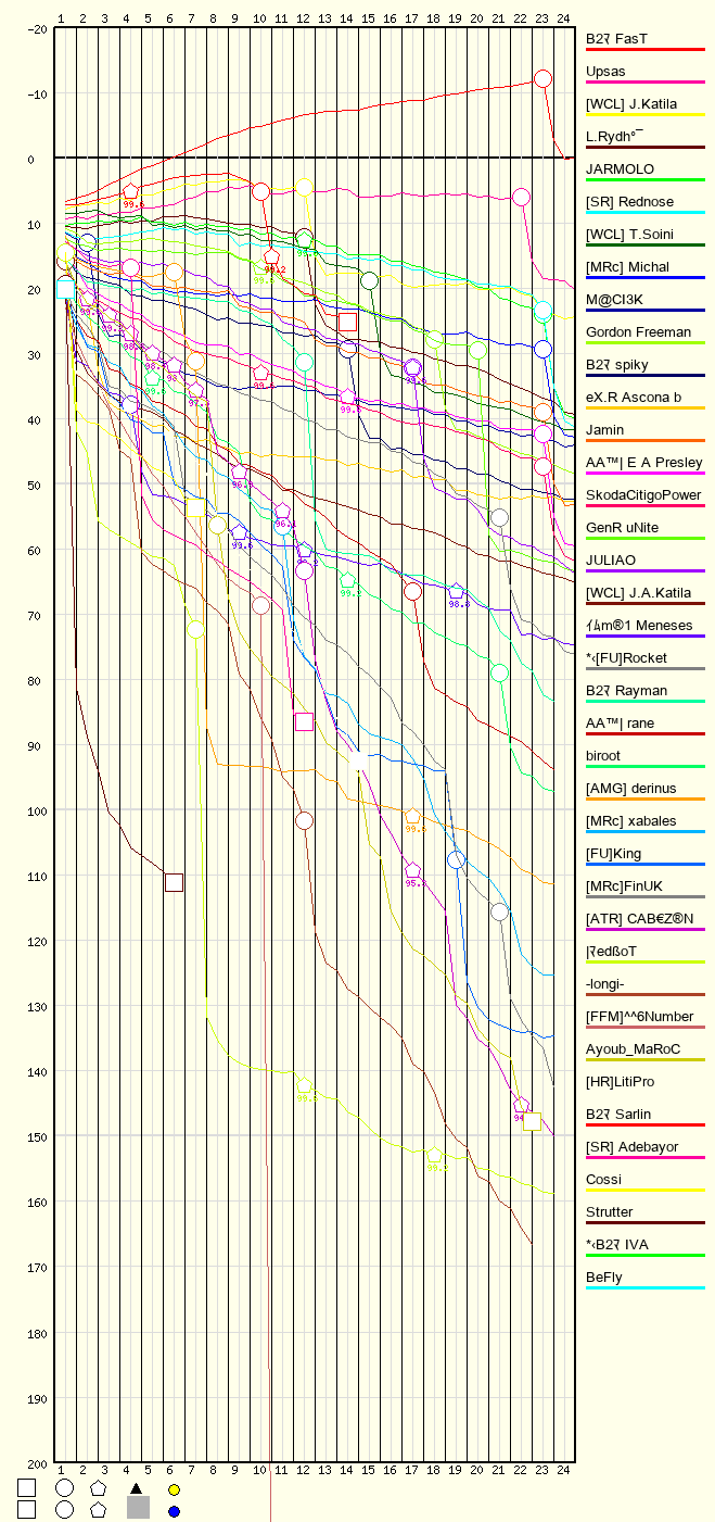 Race Progress Chart