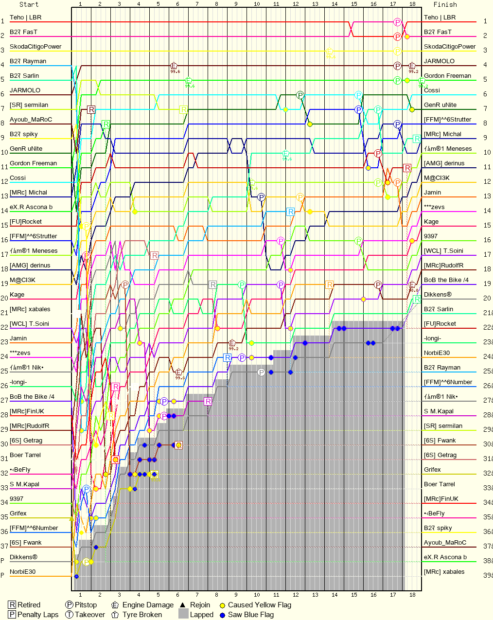 Lap by Lap Chart