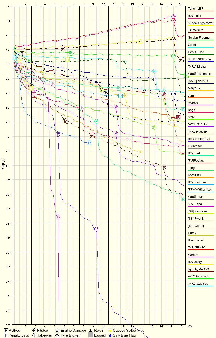 Race Progress Chart