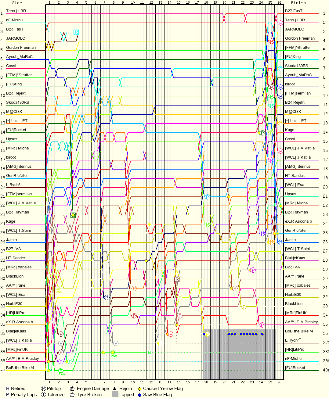 Lap by Lap Chart