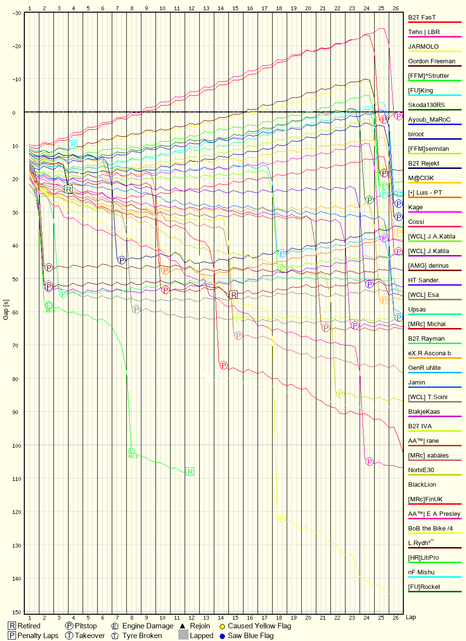 Race Progress Chart